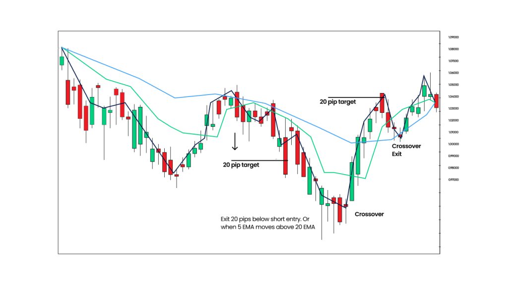 Candlestick chart illustrating 5 EMA and 20 EMA crossover strategy with 20 pip target entries and exits marked.