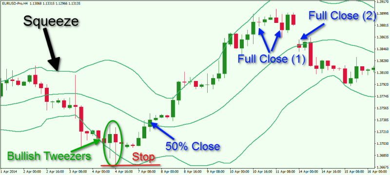 a trading chart displaying a Bollinger Bands setup on a EUR/USD 4-hour chart