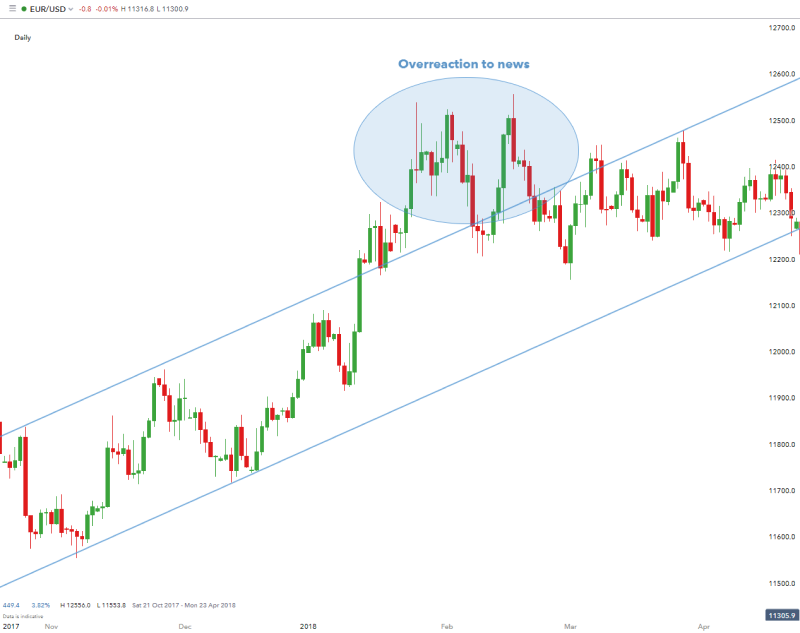 a candlestick chart of EUR/USD on the daily timeframe showing an overall upward trend within a parallel ascending channel