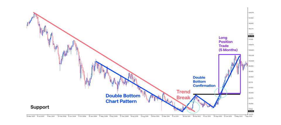 Position Trading Strategy