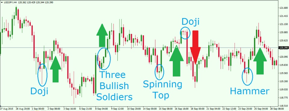 A Japanese candlestick chart of USD/JPY on a 4-hour timeframe, showing various candlestick patterns used for technical analysis.