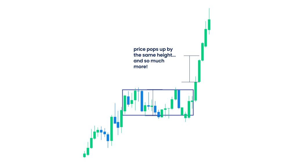 This image illustrates a rectangle pattern, often referred to as a consolidation zone or range-bound market.