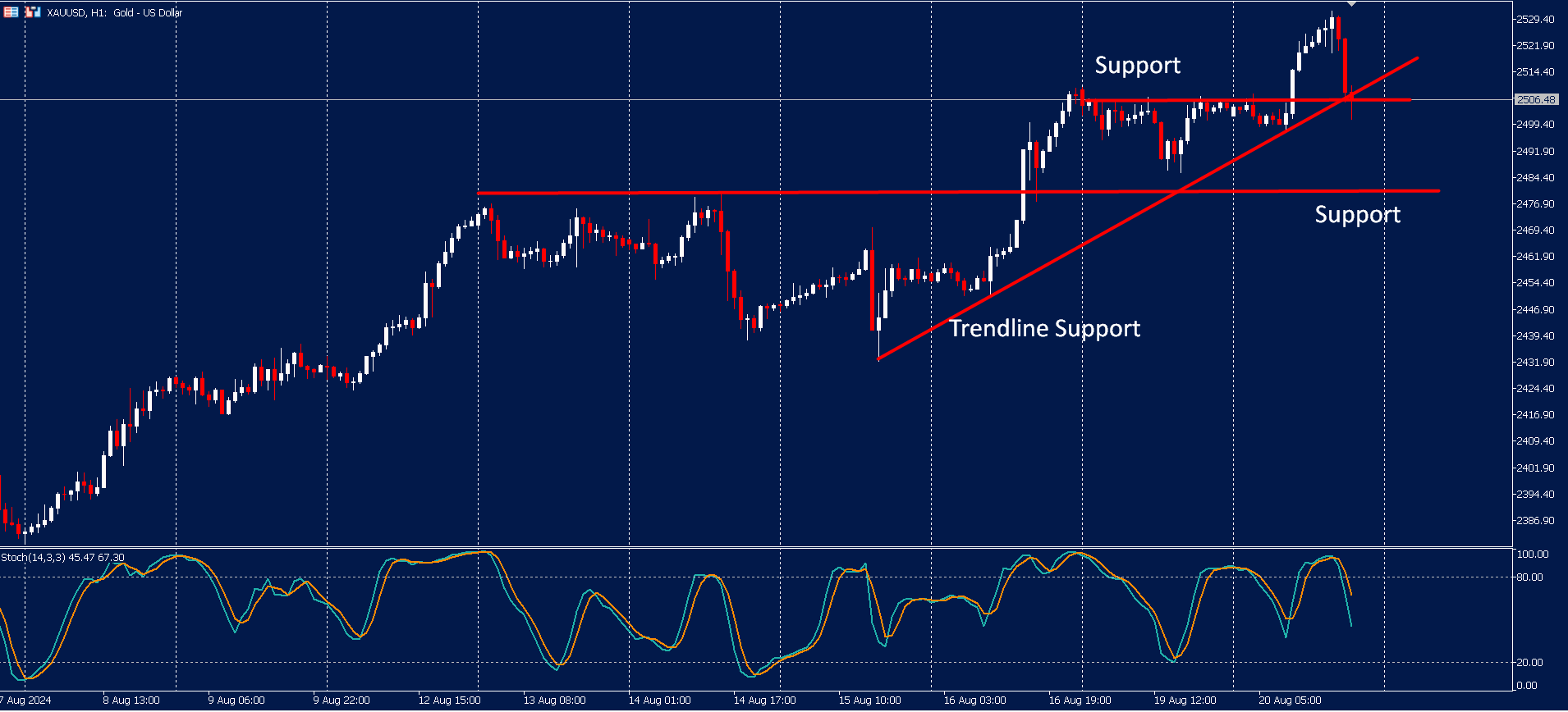 An H1 chart of XAUUSD (Gold vs. US Dollar) showing recent price action with multiple support levels.