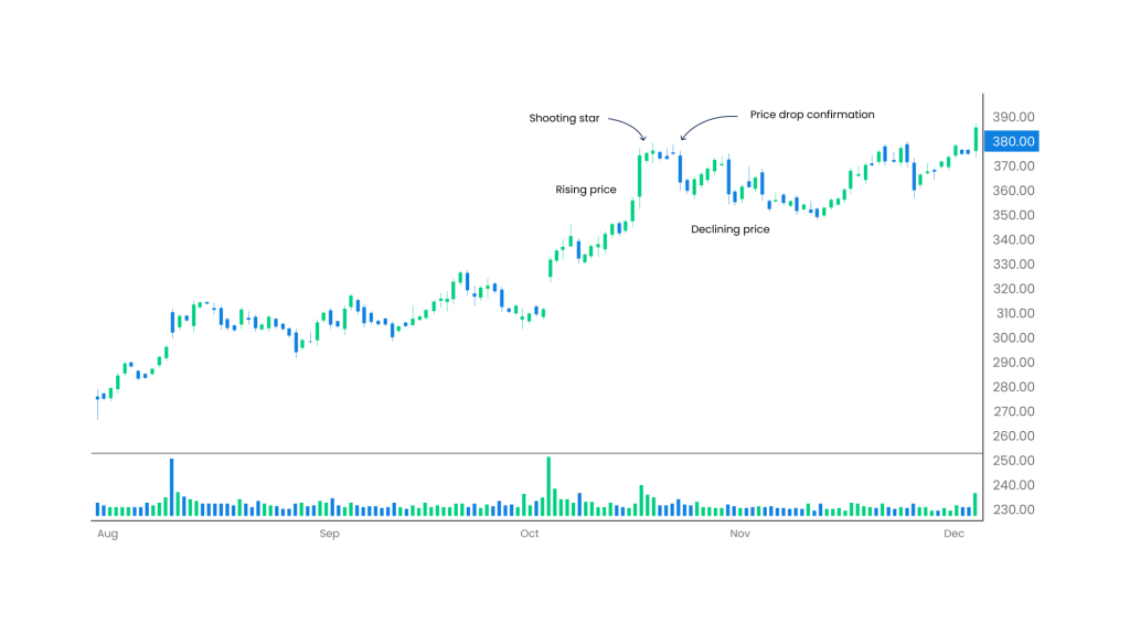 This image illustrates a Shooting Star Pattern followed by a Price Drop Confirmation, which are key signals in technical analysis.