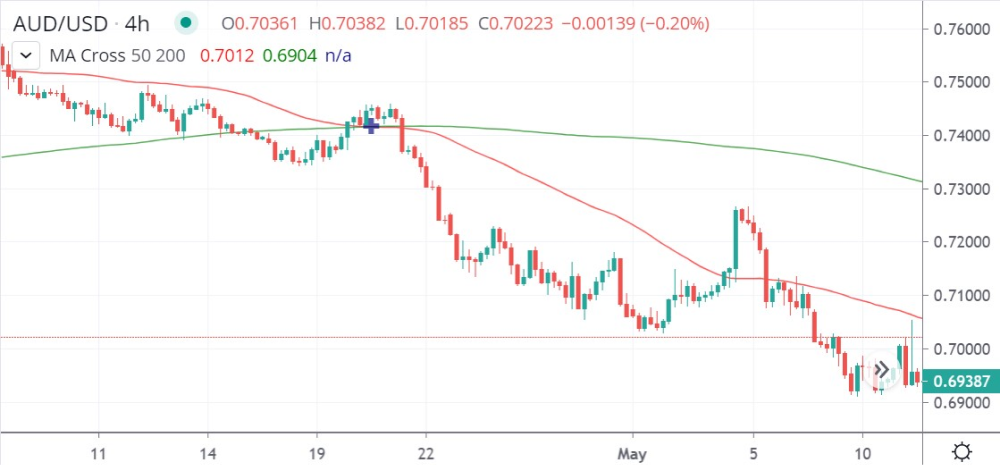 AUD/USD 4-hour chart showing a downtrend with 50 and 200-period moving averages indicating a death cross.