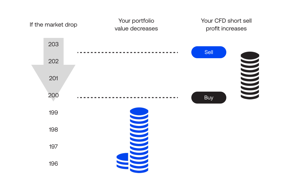 A visual representation of market movement and its impact on portfolio value and CFD short sell profits.
