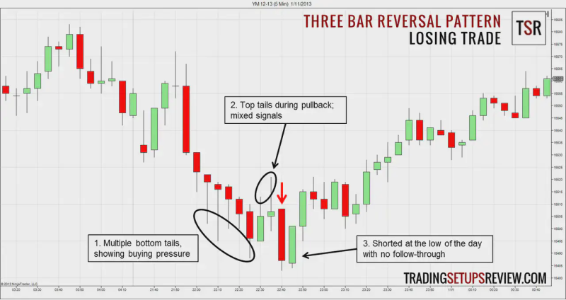 A candlestick chart showing a three-bar reversal pattern labeled as a "Losing Trade."