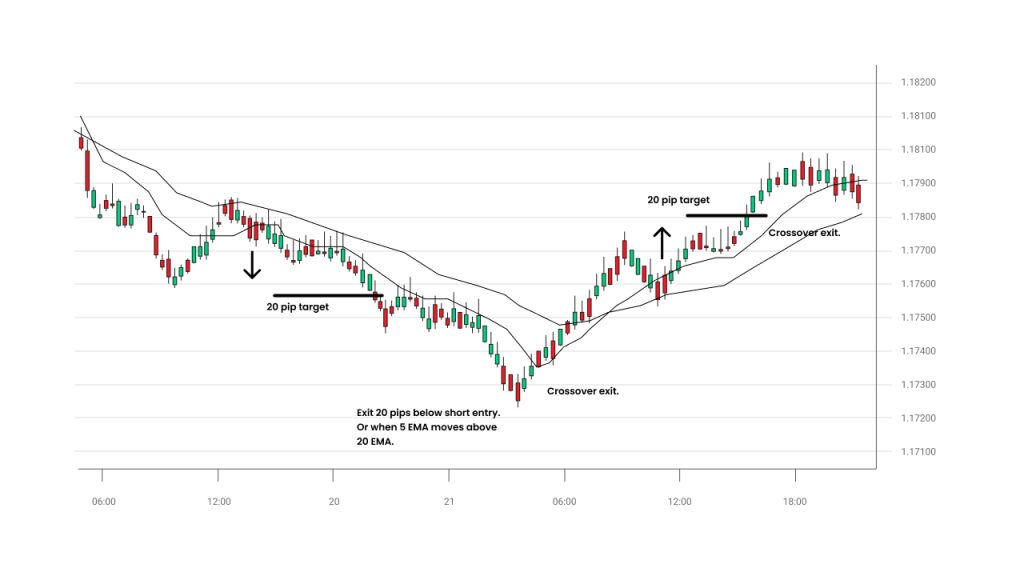 Candlestick chart showing 5 EMA and 20 EMA crossover strategy with 20 pip target entries and exits indicated.