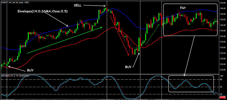 graph showing envelope indicator on trading