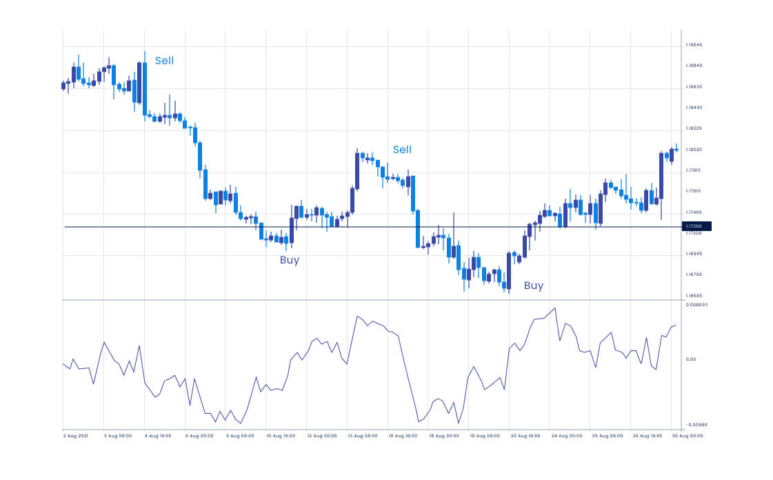 A candlestick chart with the Rate of Change (ROC) indicator shown in a separate panel below the price chart.
