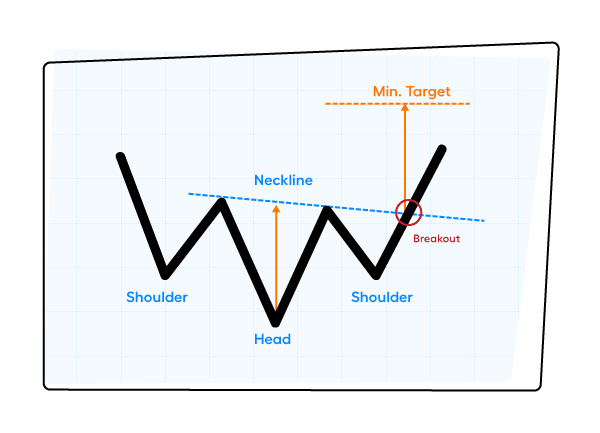 An "Inverse Head and Shoulders" chart pattern diagram showing a black zigzag line representing price movement.