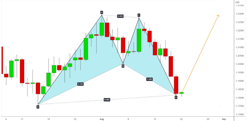 Candlestick chart showing a harmonic pattern with points labeled X, A, B, C, and D.