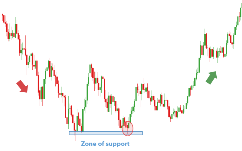 a Hammer candlestick pattern at a zone of support.
