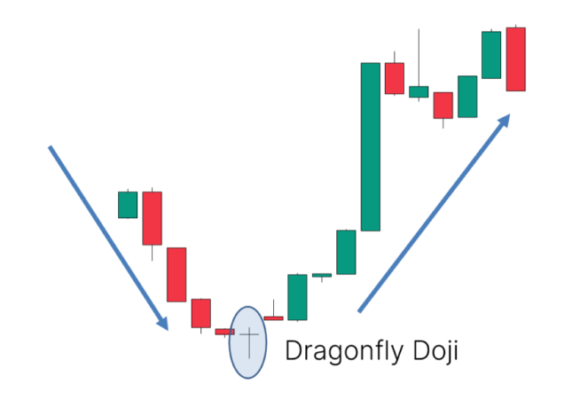 A candlestick chart illustrating a Dragonfly Doji pattern.