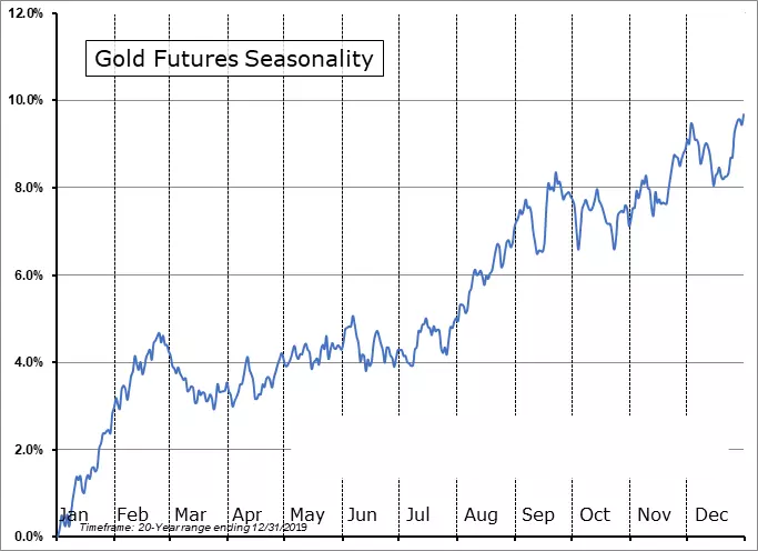 the seasonality of Gold Futures, showing an average performance trend over a 20-year range ending in 2019.