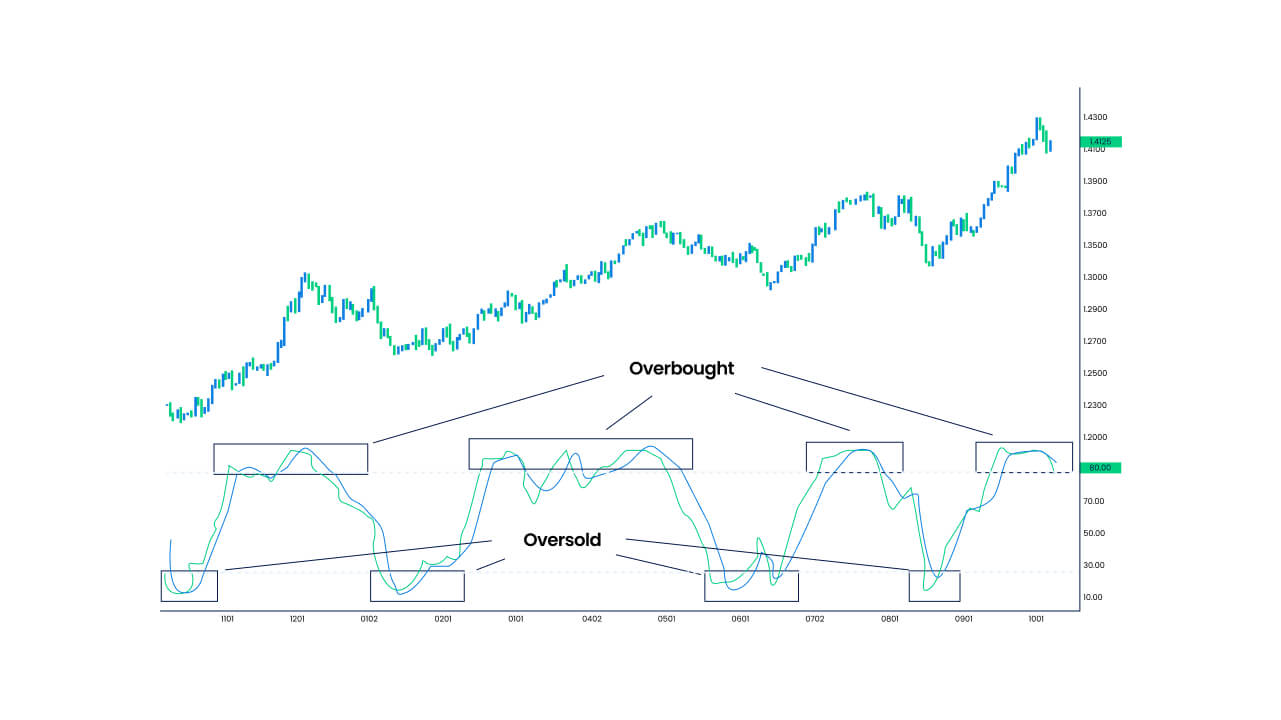 overextended market is also called an overbought or oversold market.
