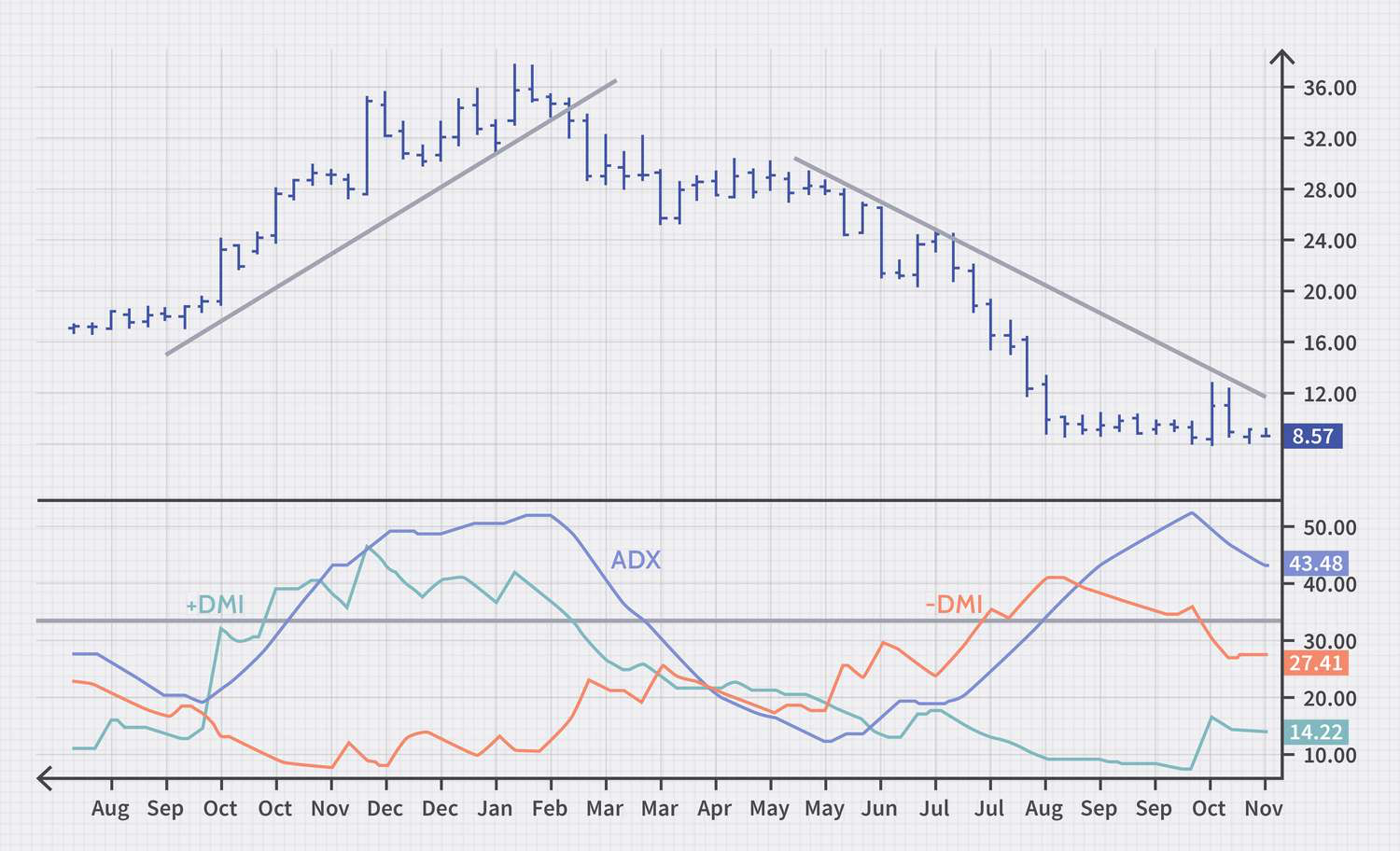 DMI and ADX trend trading strategy