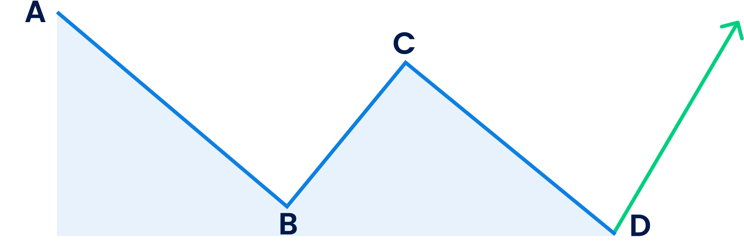 The bullish ABCD pattern commences with a price fall or a lower price
