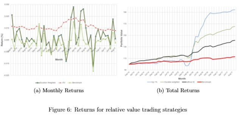 Relative value strategy