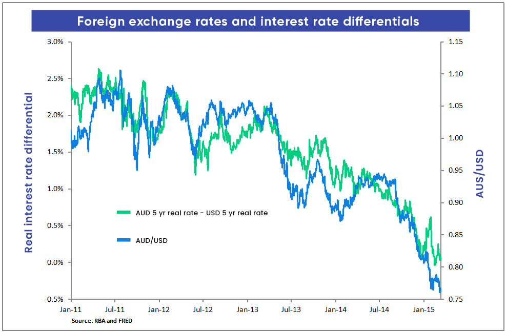 A dual-axis line chart titled "Foreign exchange rates and interest rate differentials"