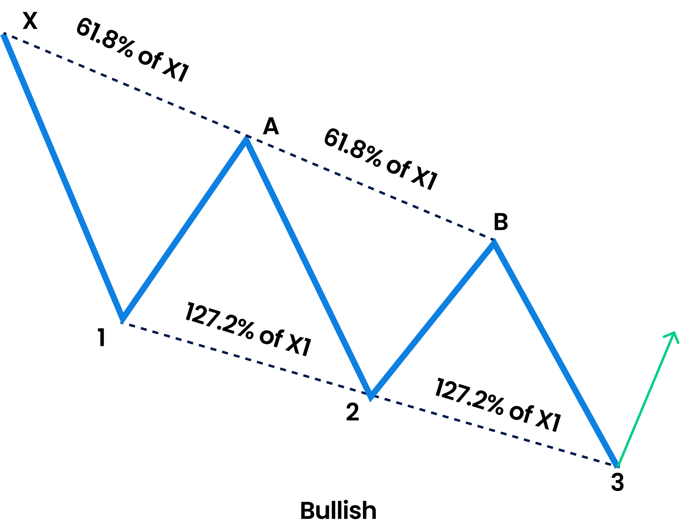 The Bullish Three Drive pattern is used to identify the best buying opportunities in the Forex market for traders.