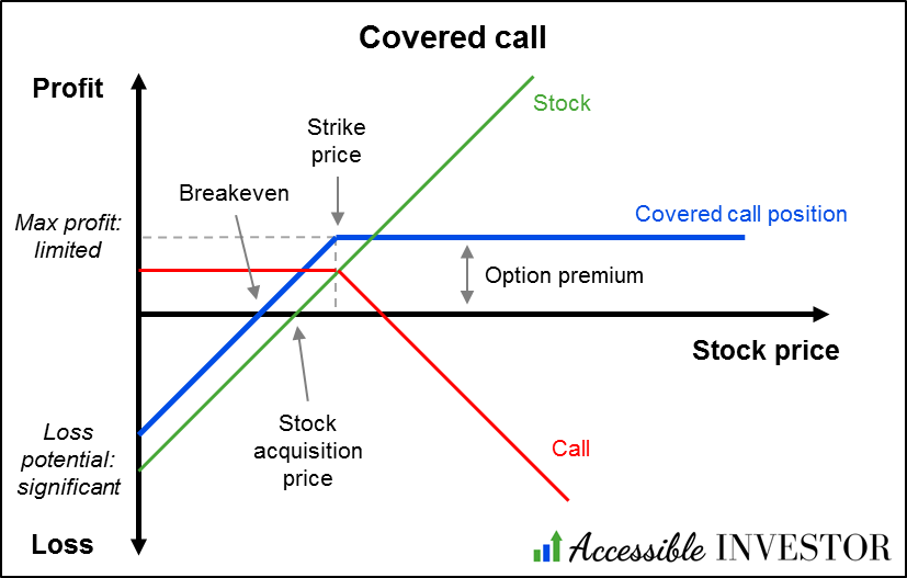 Payoff diagram of a covered call options strategy, showing profit and loss versus stock price with curves for the stock, the short call