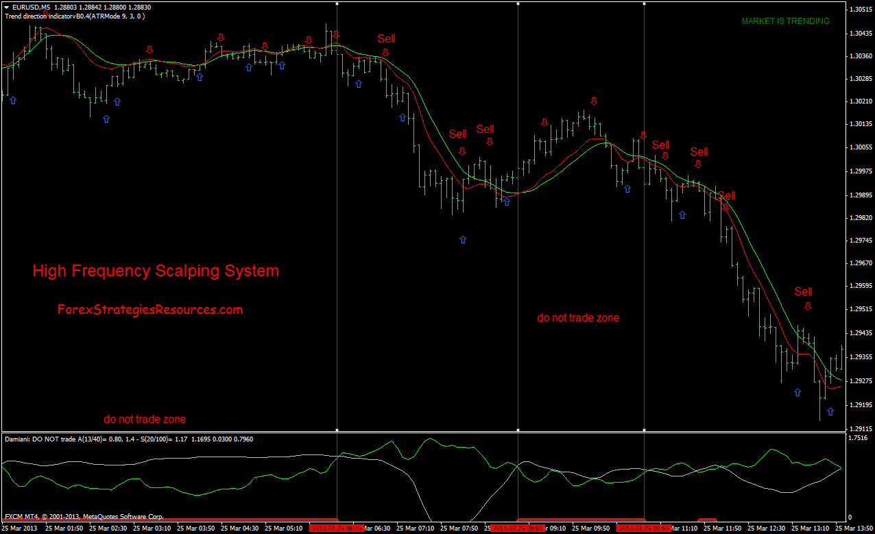 forex chart using a high frequency scalping system on the EUR/USD 5-minute timeframe