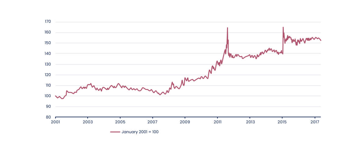 This chart shows a time series index with January 2001 = 100 as the base value.