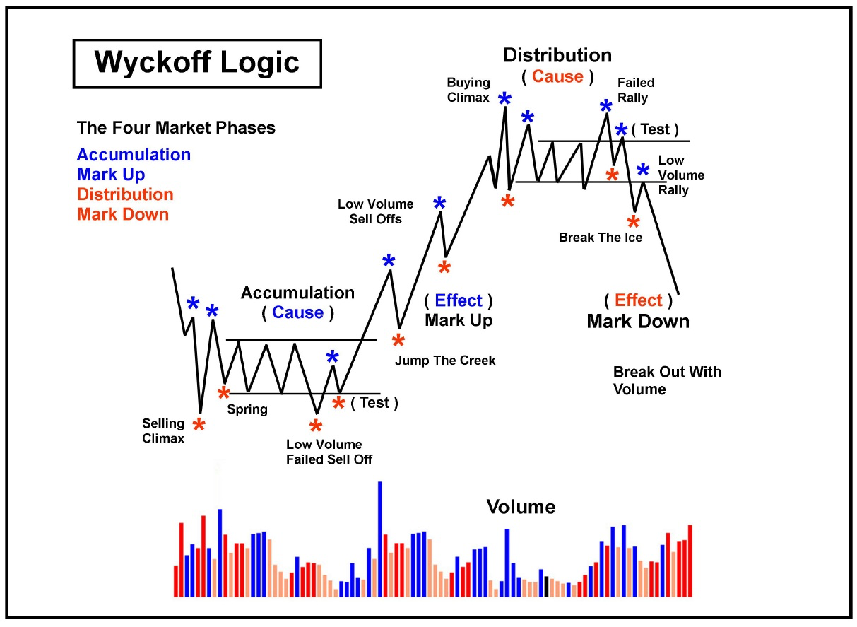 Forex cycle analysis is a technique that forex traders use to predict currency pair movements.
