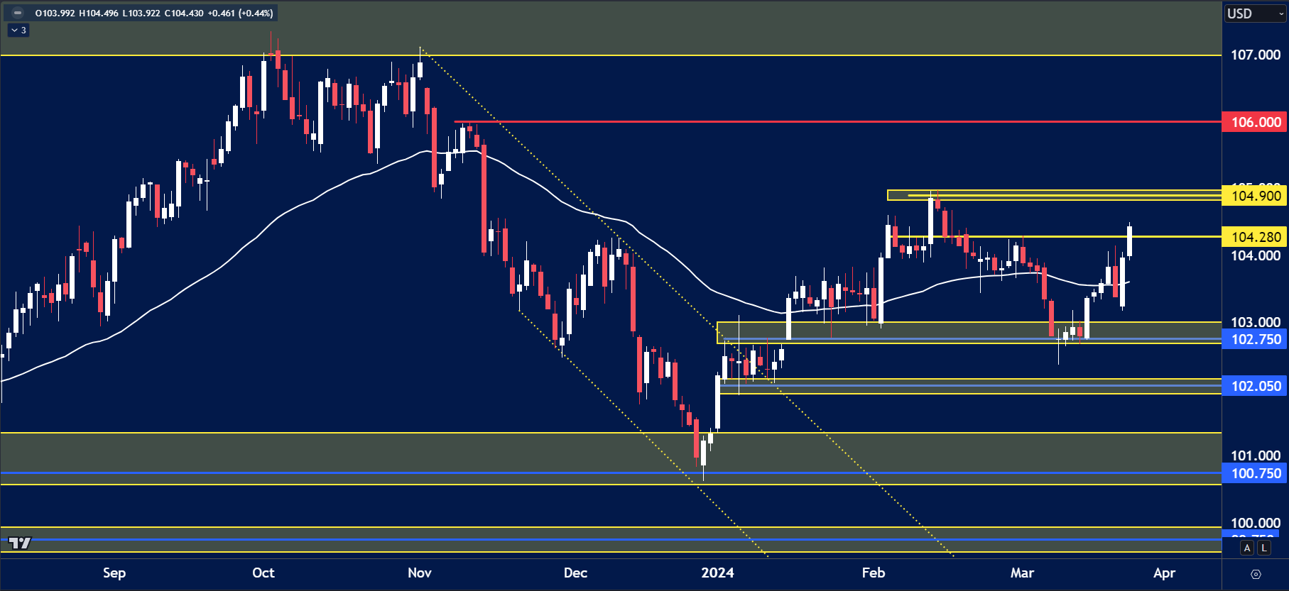 USD Index chart analysis for March 25th