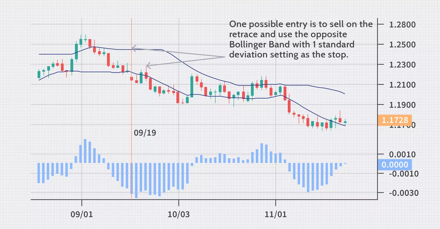 a candlestick chart with Bollinger Bands and a histogram indicator