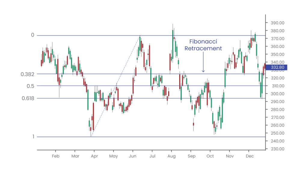 Candlestick chart showing Fibonacci retracement levels with key 0.382, 0.5, and 0.618 lines marked.