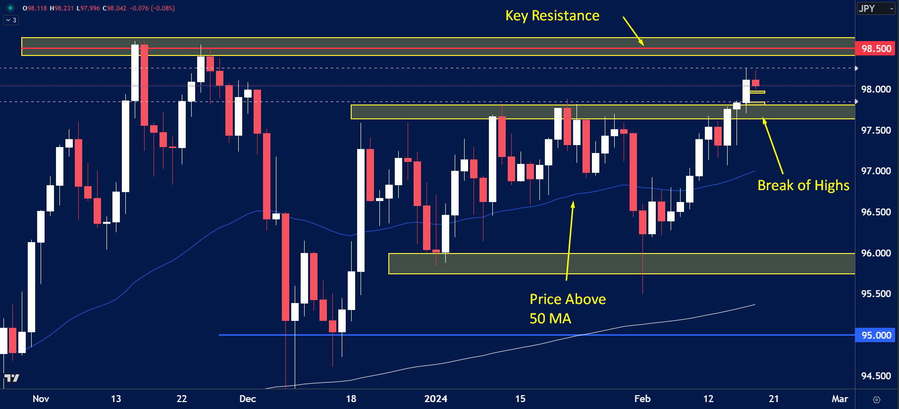candlestick chart of a JPY currency pair showing price action above the 50-day moving average