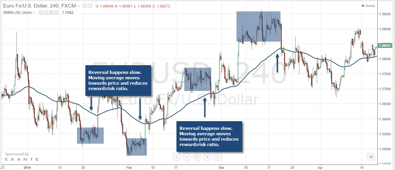 A 4-hour candlestick chart of EUR/USD.