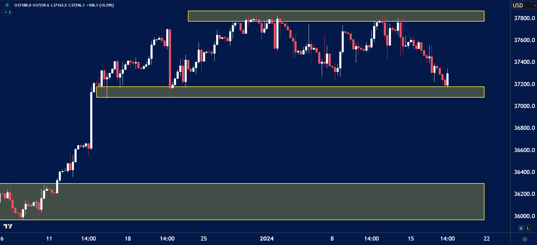 Candlestick chart of the US30 index showing price action between key resistance and support zones