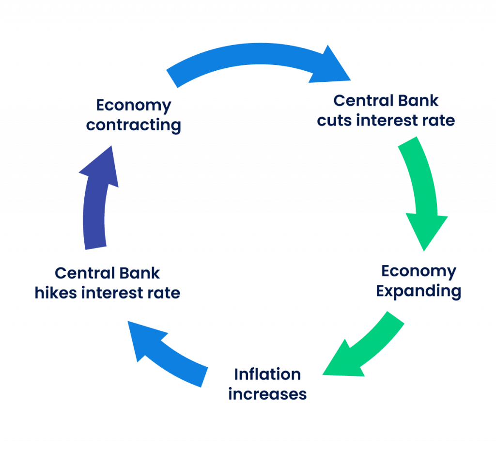 A circular flow diagram illustrating the interest rate and economic cycle.