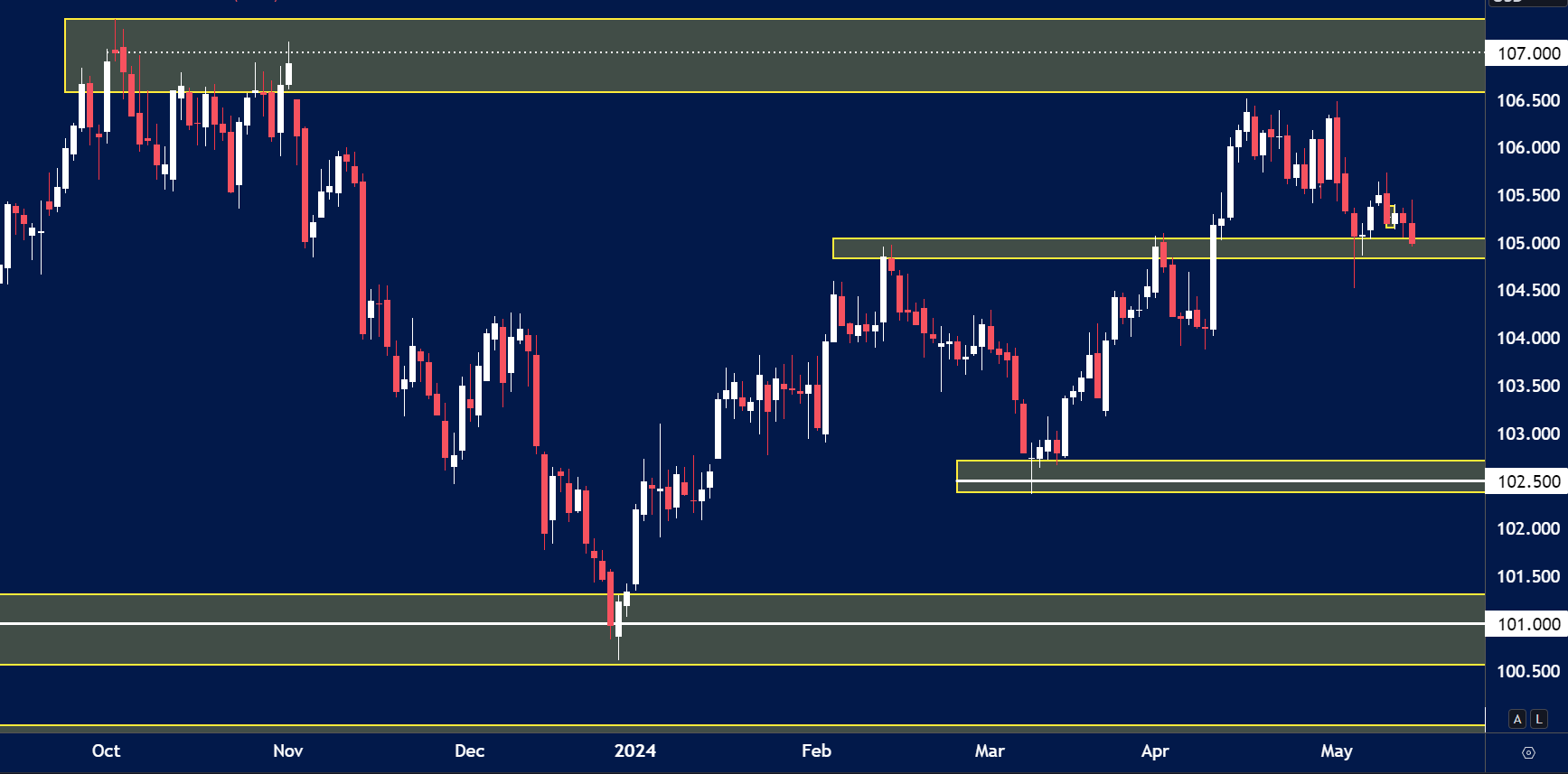 Candlestick chart showing price action from Oct 2023 to May 2024.