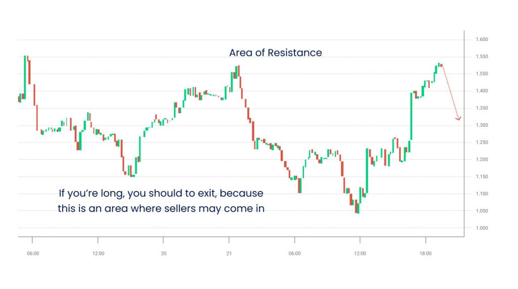 area of resistance, indicating a price level where selling pressure may emerge, leading to a potential price decline.