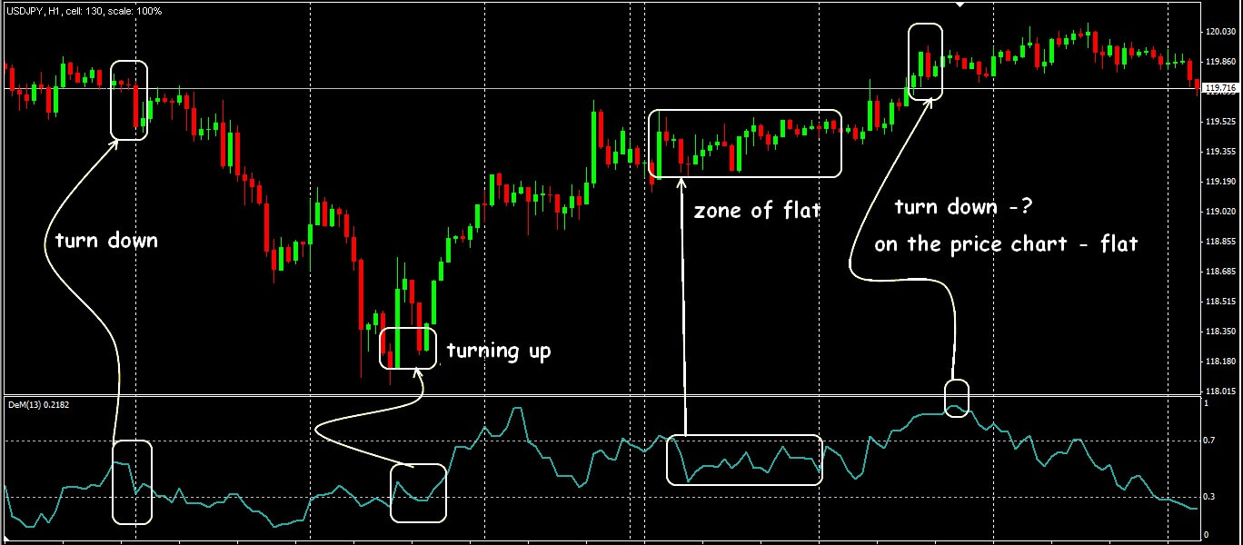 The DeMark indicator is used to identify reversal points in forex.