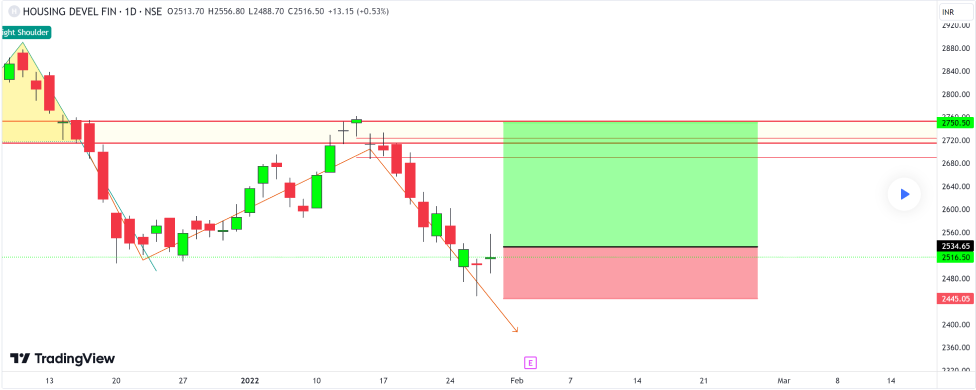 HDFC candlestick chart showing a right shoulder pattern with a bullish setup.