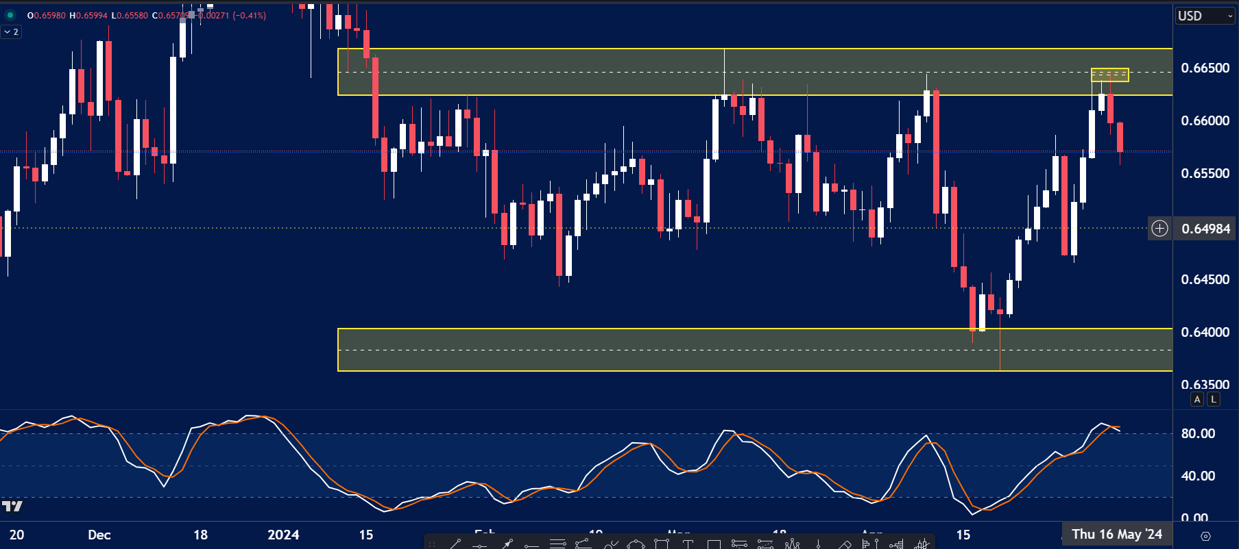 A candlestick chart showing AUD/USD price action with highlighted resistance and support zones.