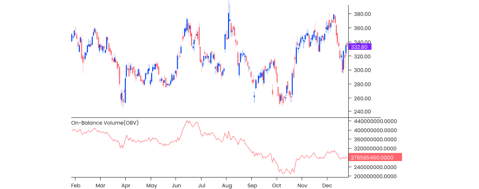 The On Balance Volume indicator is a momentum indicator that uses a currency pair’s volume to predict the change in its prices.