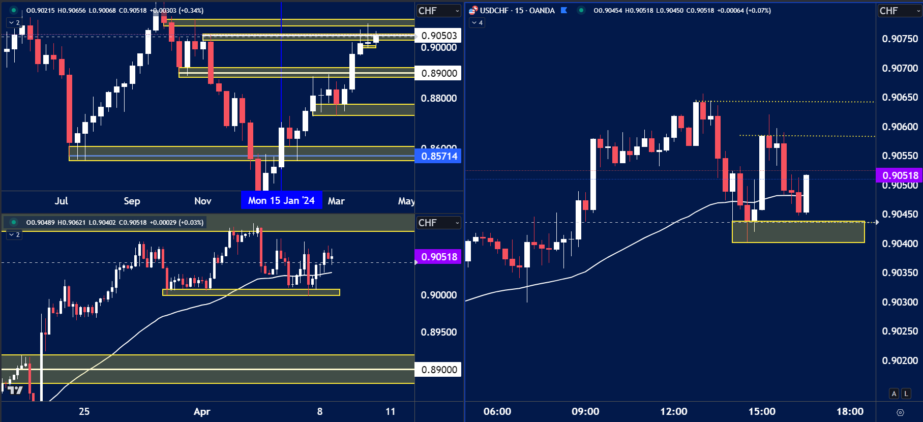 a multi-timeframe analysis of the USD/CHF currency pair.