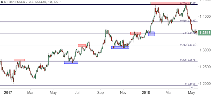 Fibonacci retracements help traders identify potential support and resistance levels in the forex market