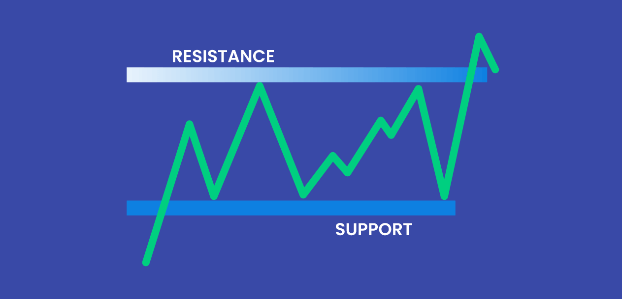 Illustration of a price chart with a green zigzag line bouncing between two horizontal bands labeled ‘Support’ at the bottom and ‘Resistance’ at the top, illustrating forex trading using support and resistance levels