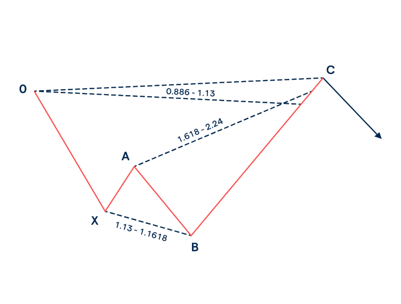 Diagram of a harmonic trading pattern showing key points (0, X, A, B, and C) connected by lines.