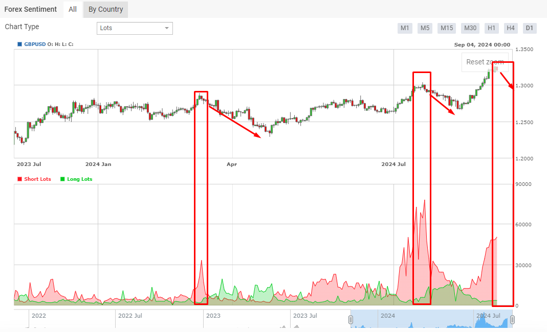 a GBPUSD forex sentiment chart showing candlestick price action from mid-2023 to September 2024