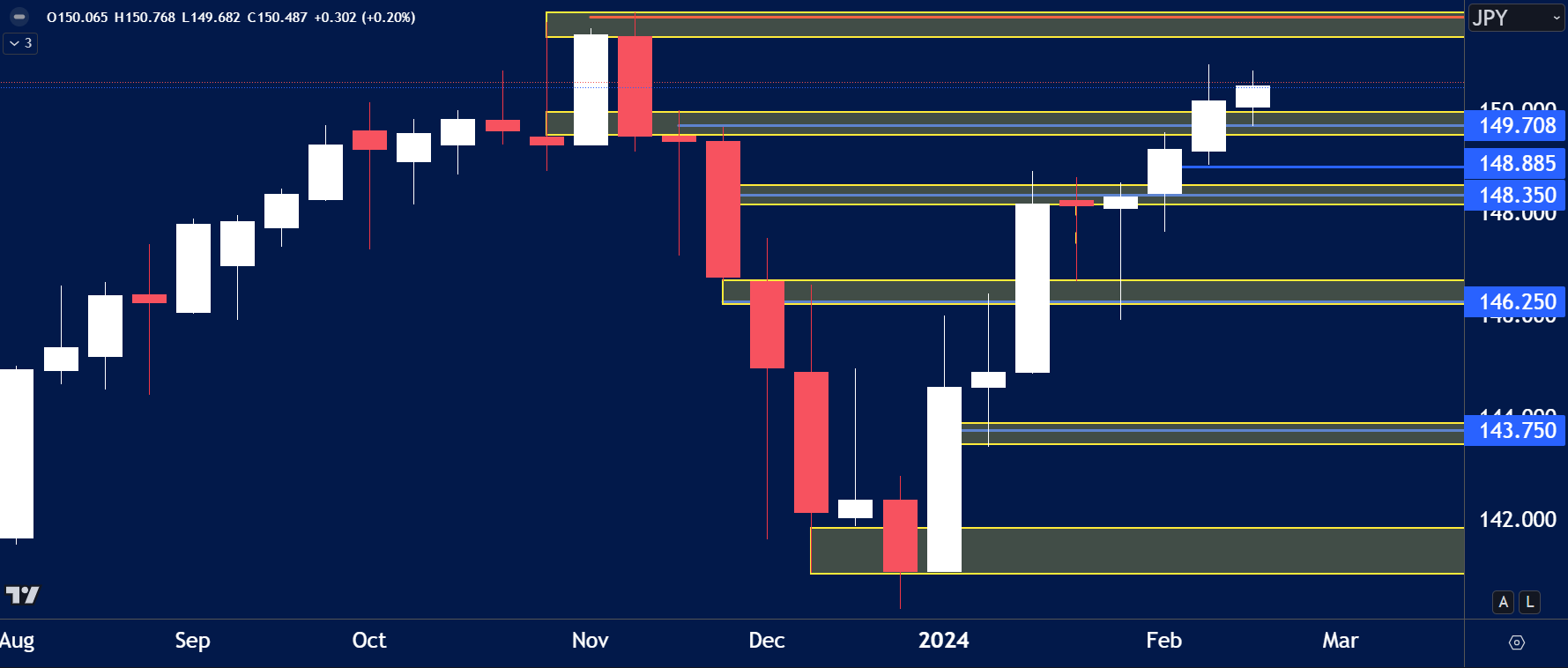USDJPY weekly candlestick chart showing a bullish continuation as price climbs above the 149.708 resistance level