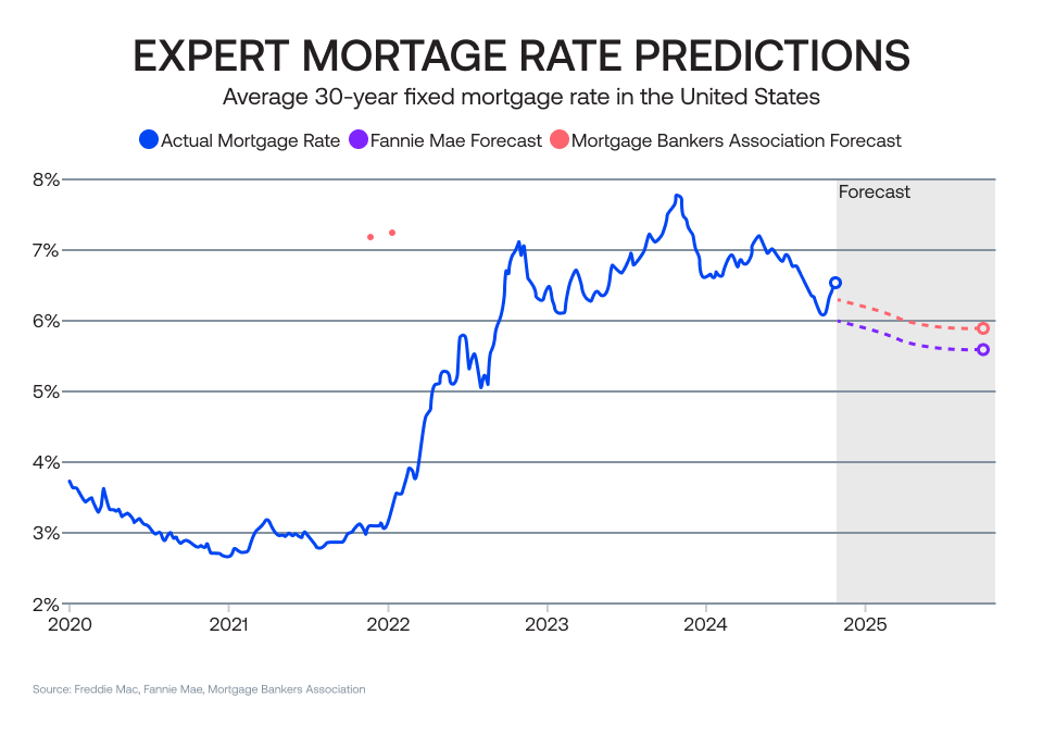 Line chart showing U.S. 30-year fixed mortgage rate trends from 2020 to 2025