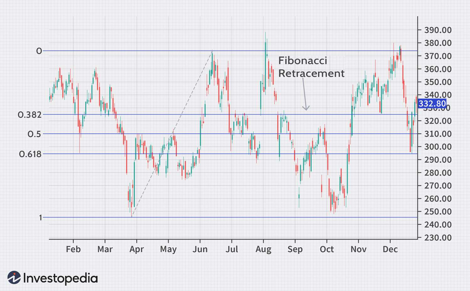 Fibonacci retracement levels.